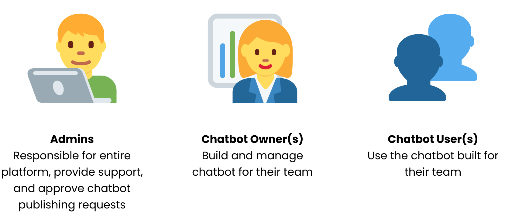 Users and Roles: Admin, Chatbot Owners, Chatbot Users