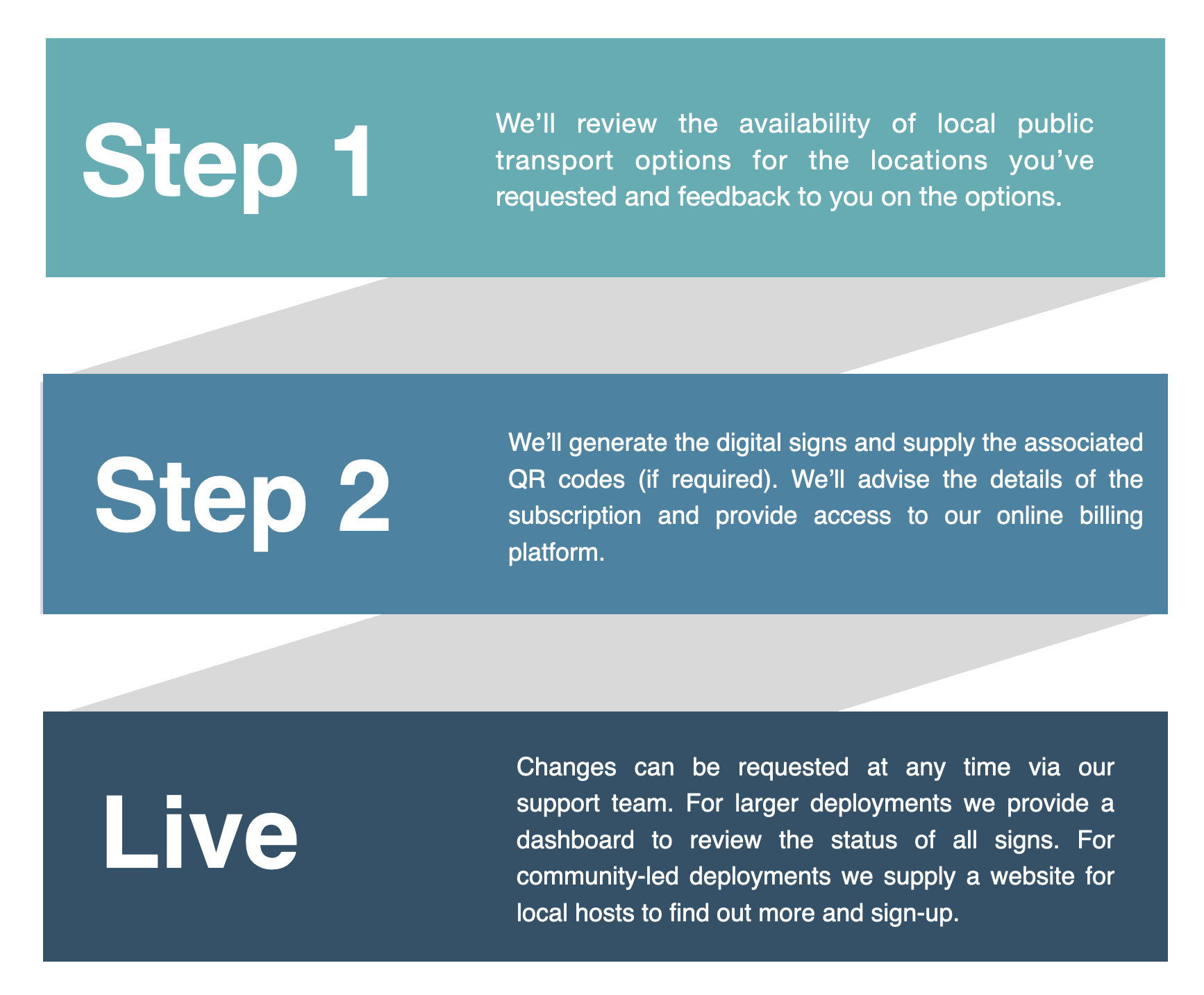 PassageWay RTPI digital signs three step process to delivery, from gathering requirements, reviewing available live public transport data for the location to delivery of the RTPI digital sign and ongoing support and maintenance.