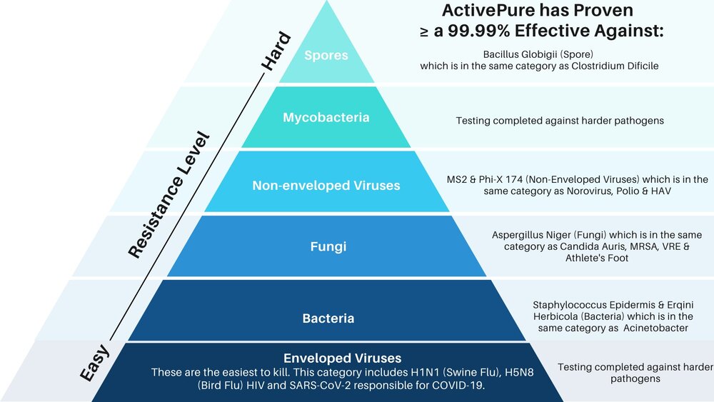 To learn more about the hierarchy of pathogens, visit the Environmental Protective Agency (EPA) at www.epa.gov