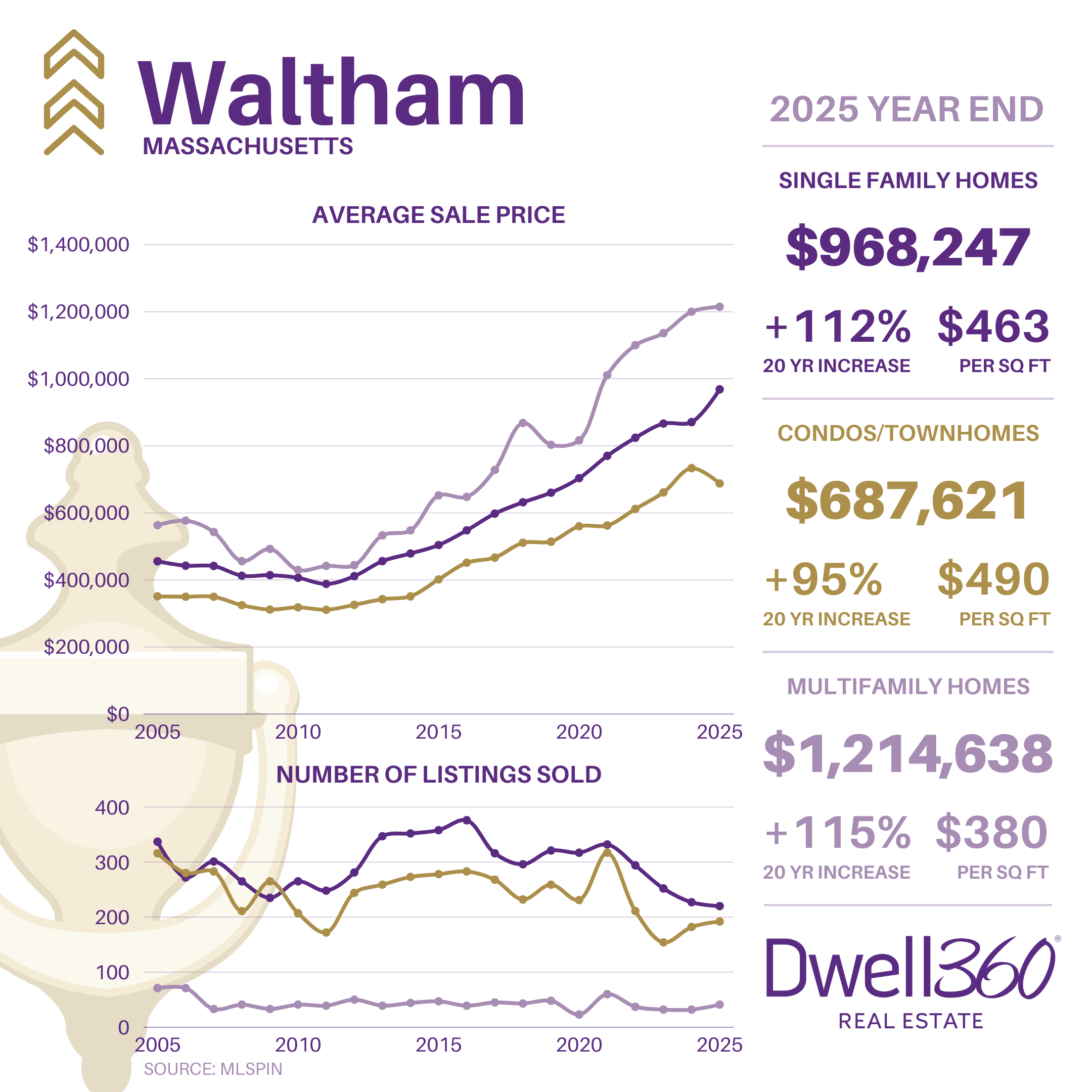 Waltham Market Stats YE2025.png
