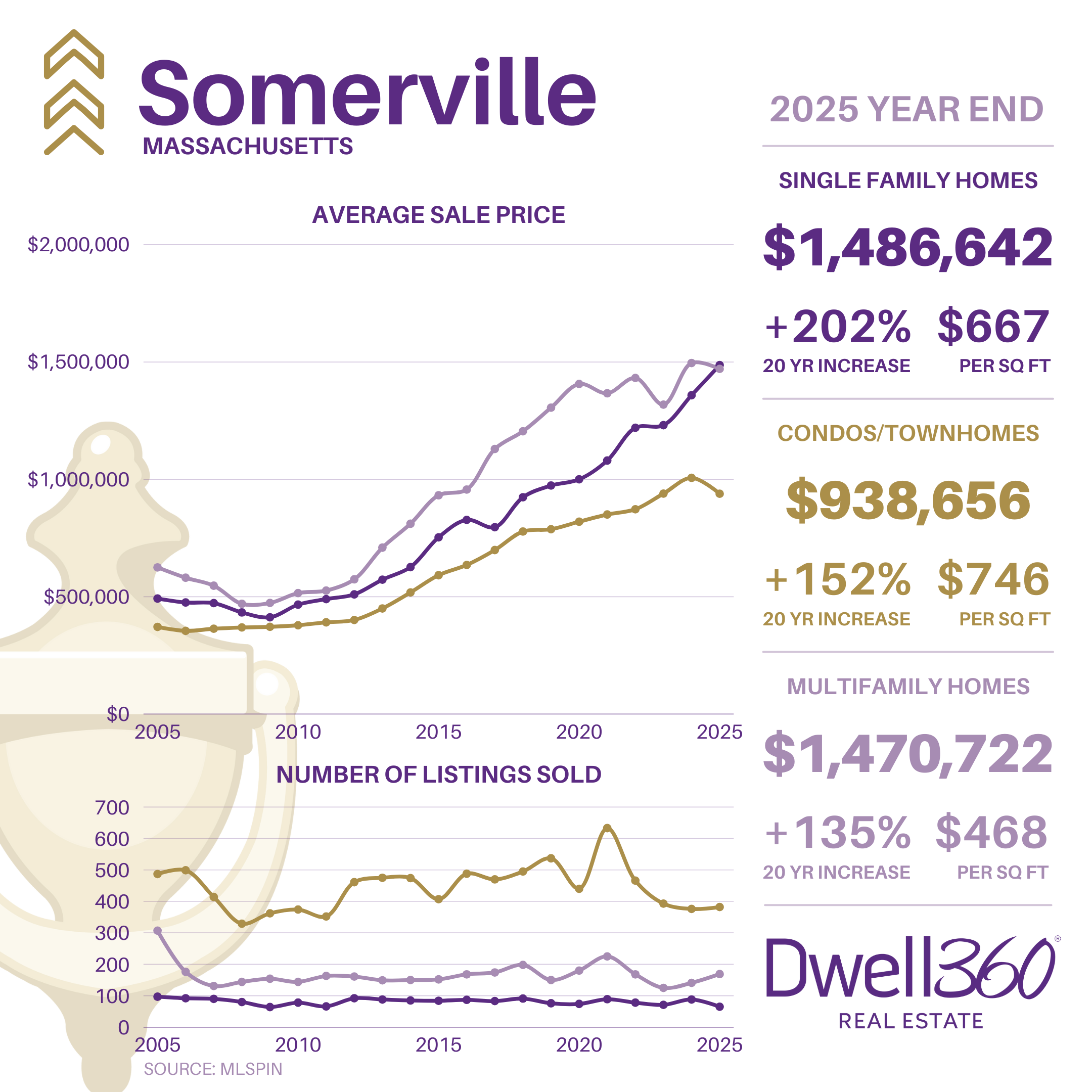 Somerville Market Stats YE2025.png
