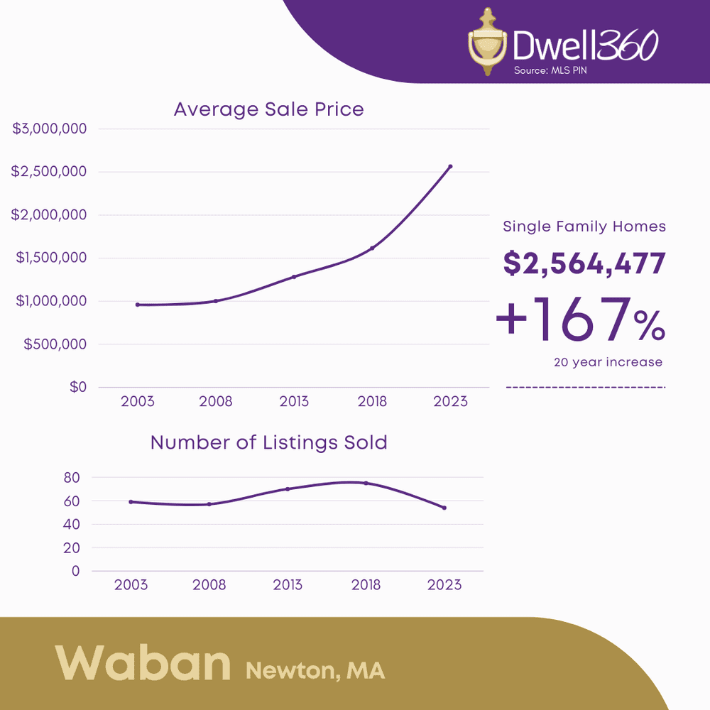 Waban, MA Dwell360 Real Estate Massachusetts Dwell360 Real Estate