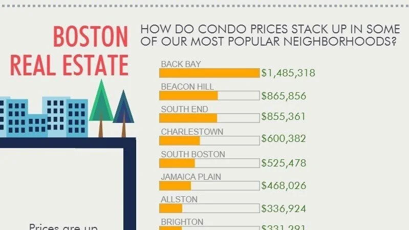 Prices Are Up Across Boston
