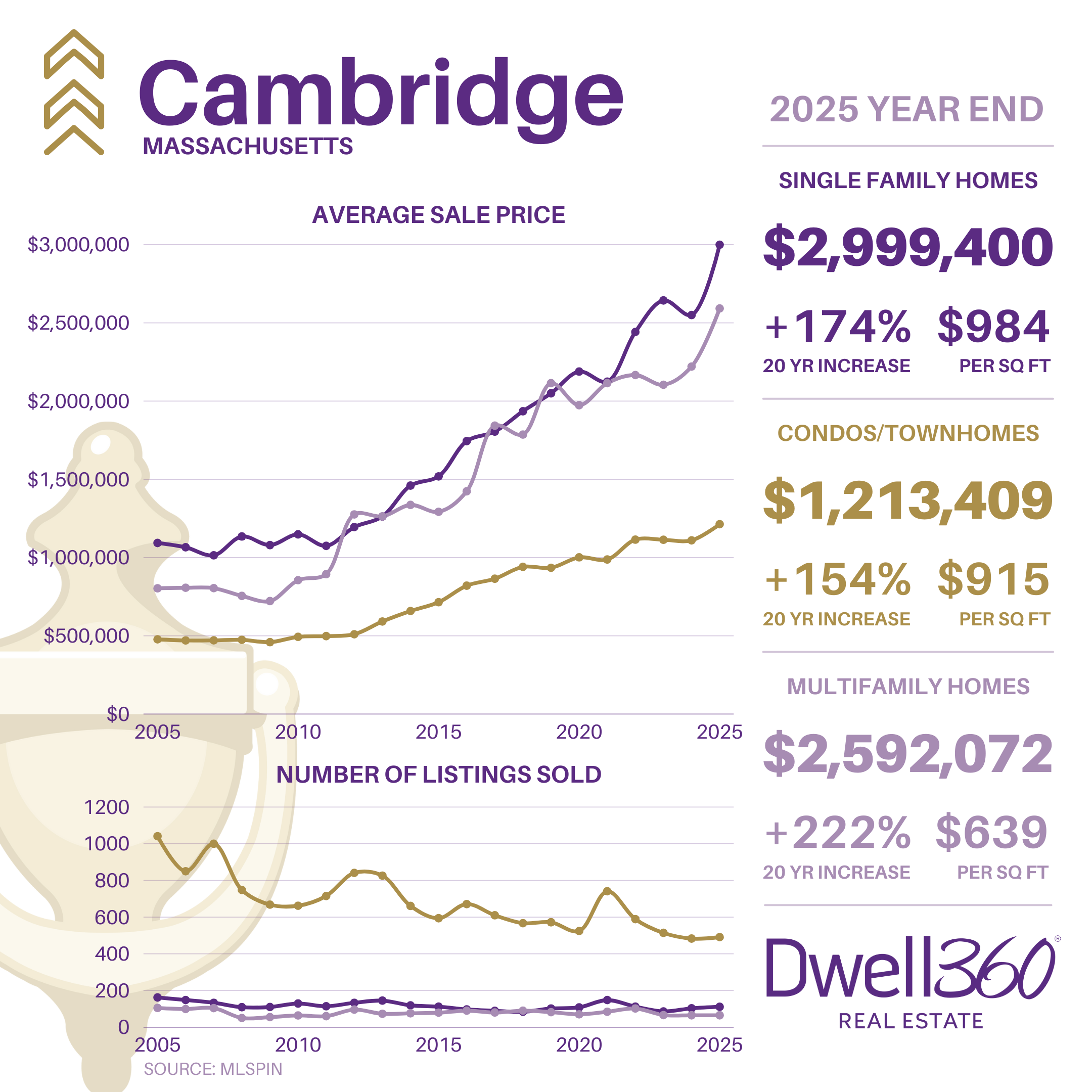 Cambridge Market Stats YE2025.png