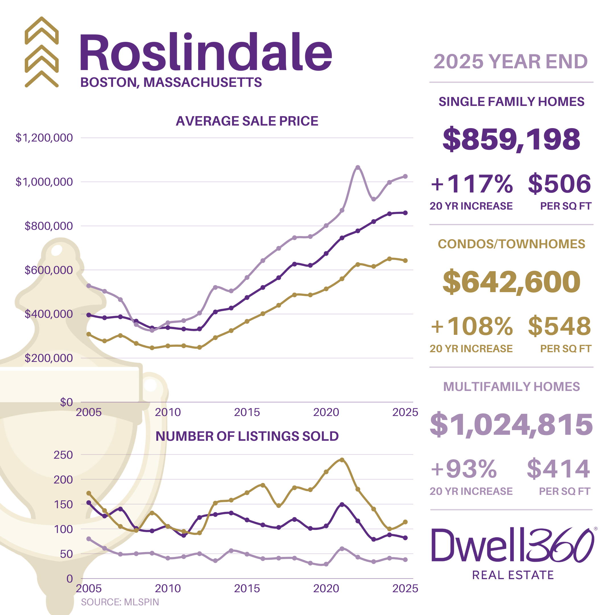 Roslindale Market Stats YE2025.png