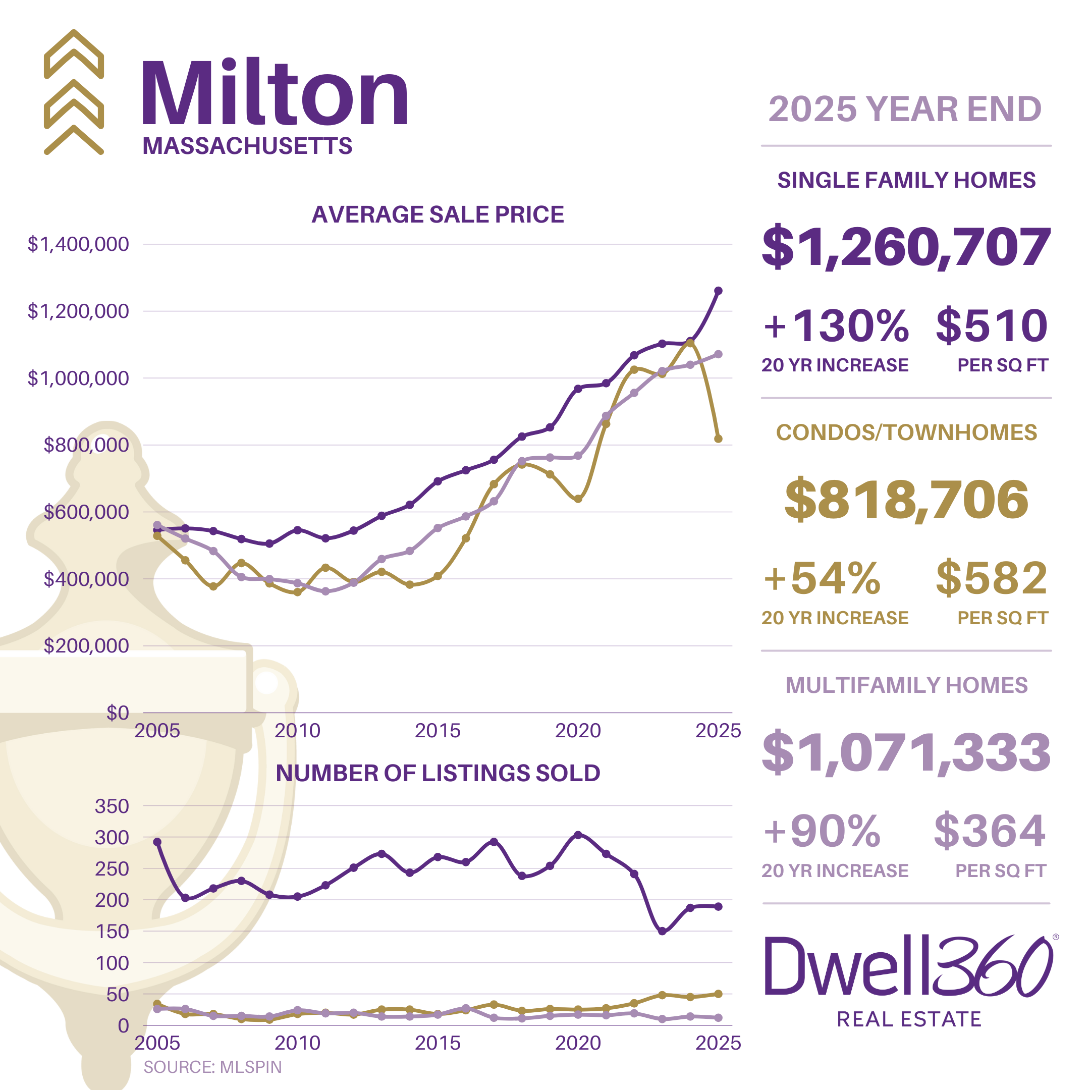 Milton Market Stats YE2025.png