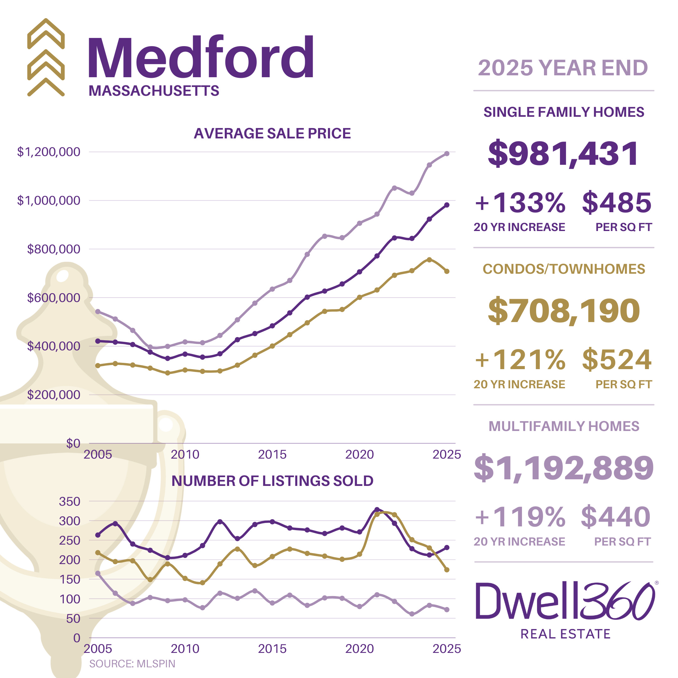 Medford Market Stats YE2025.png