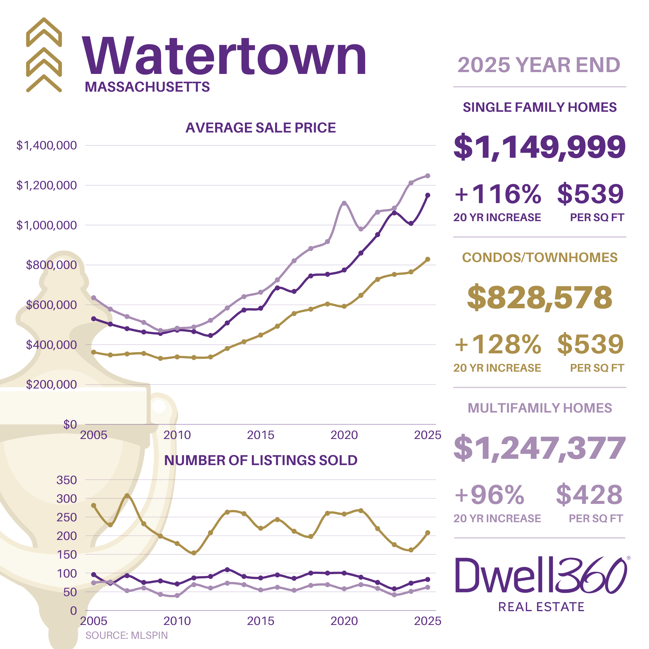 Watertown Market Stats YE2025.png