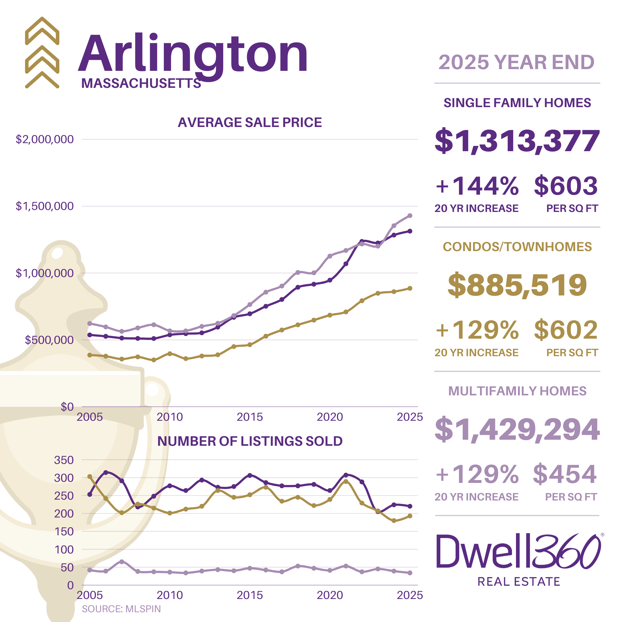 Arlington Market Stats YE2025.png