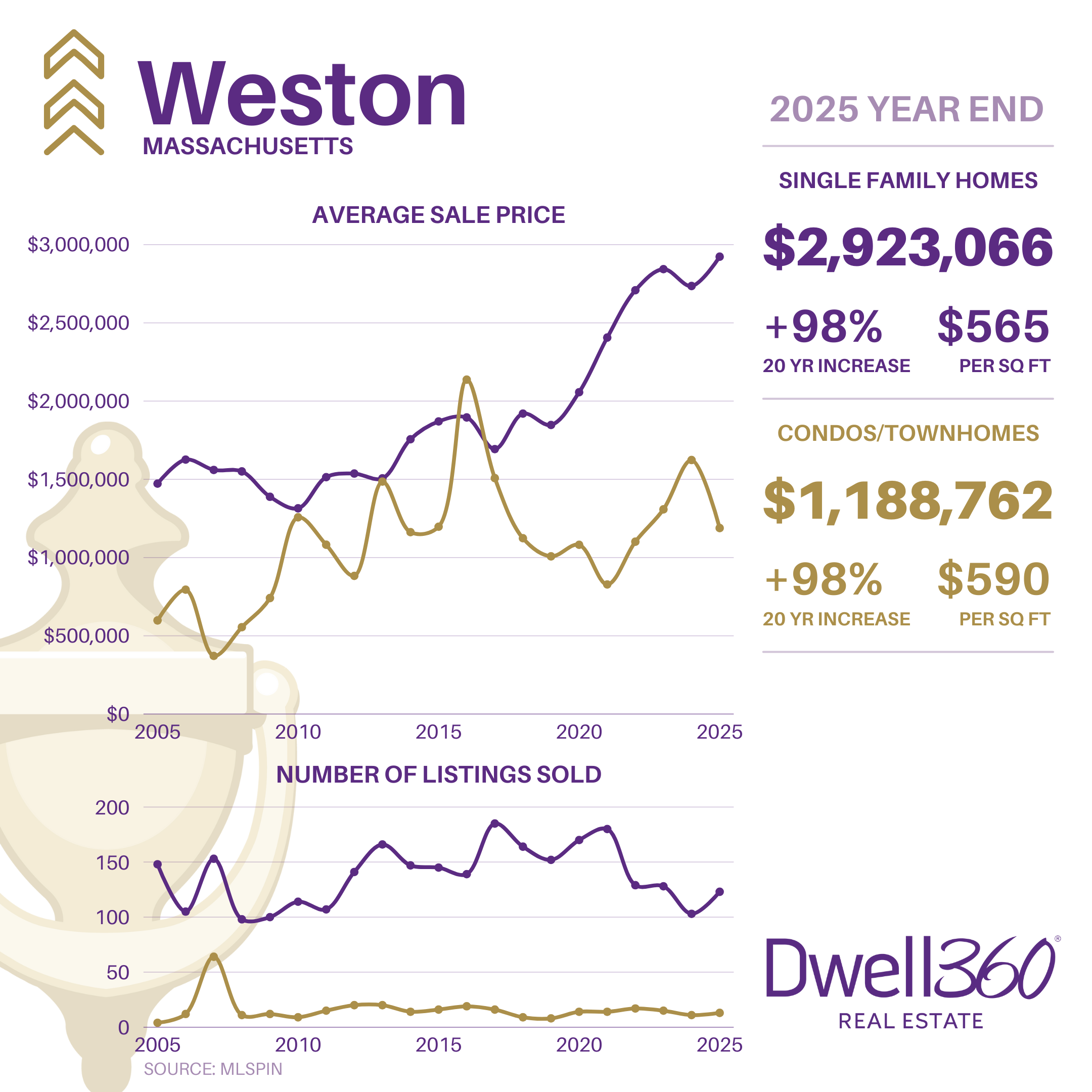 Weston Market Stats YE2025.png