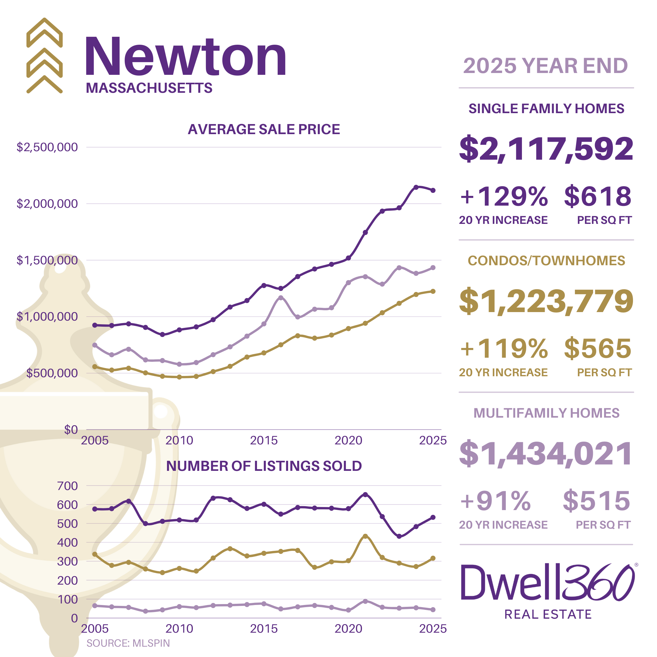 Newton Market Stats YE2025.png