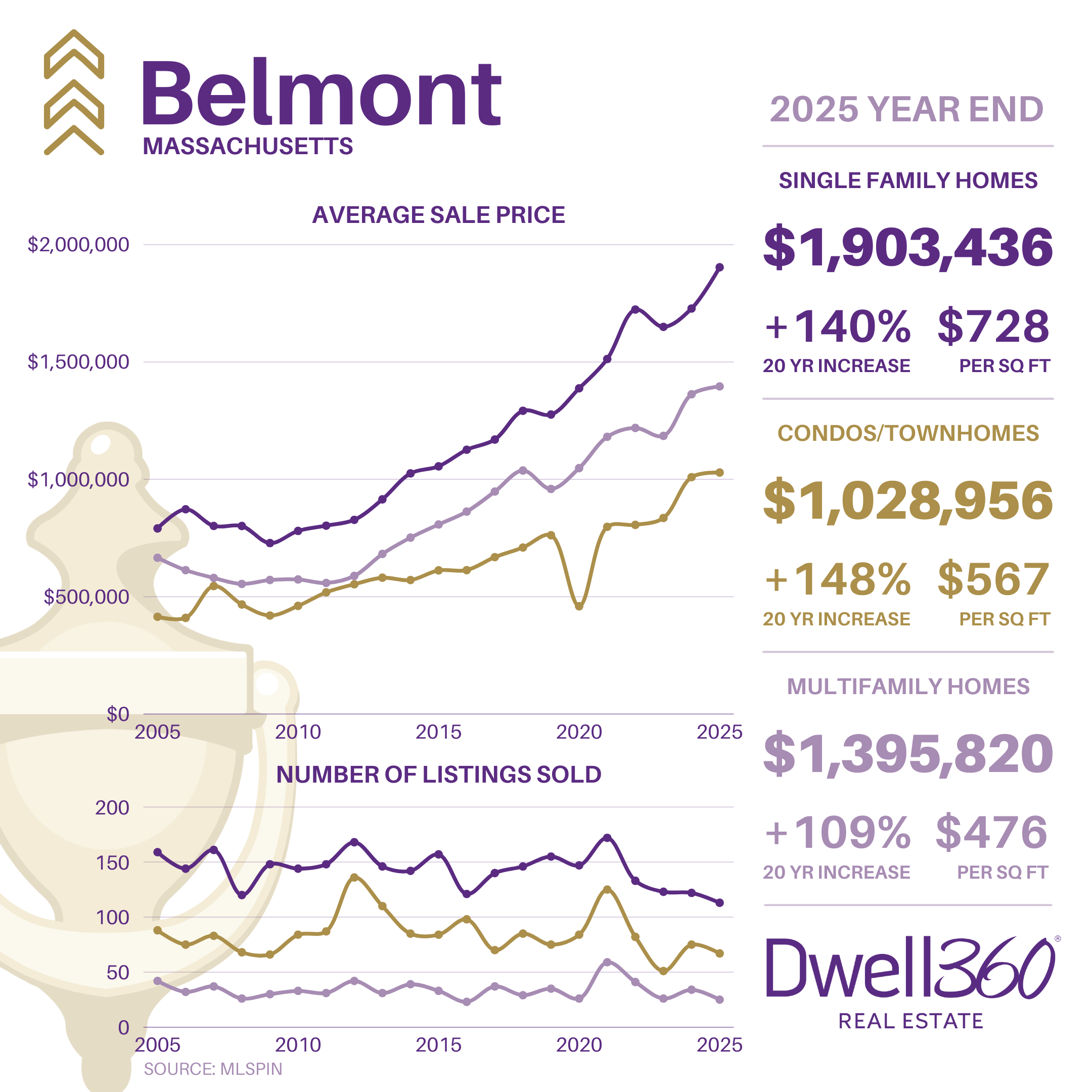 Belmont Market Stats YE2025.png