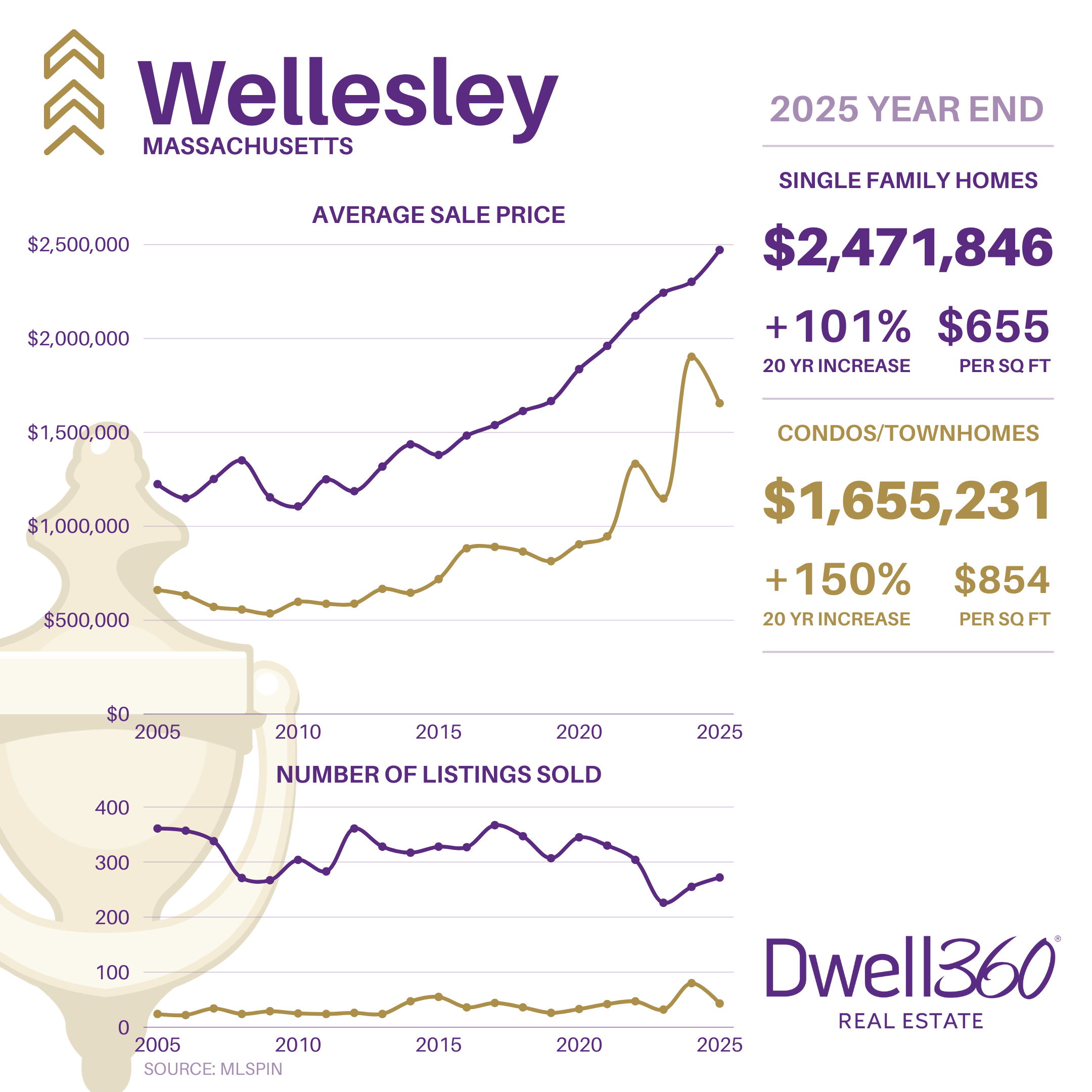 Wellesley Market Stats YE2025.png