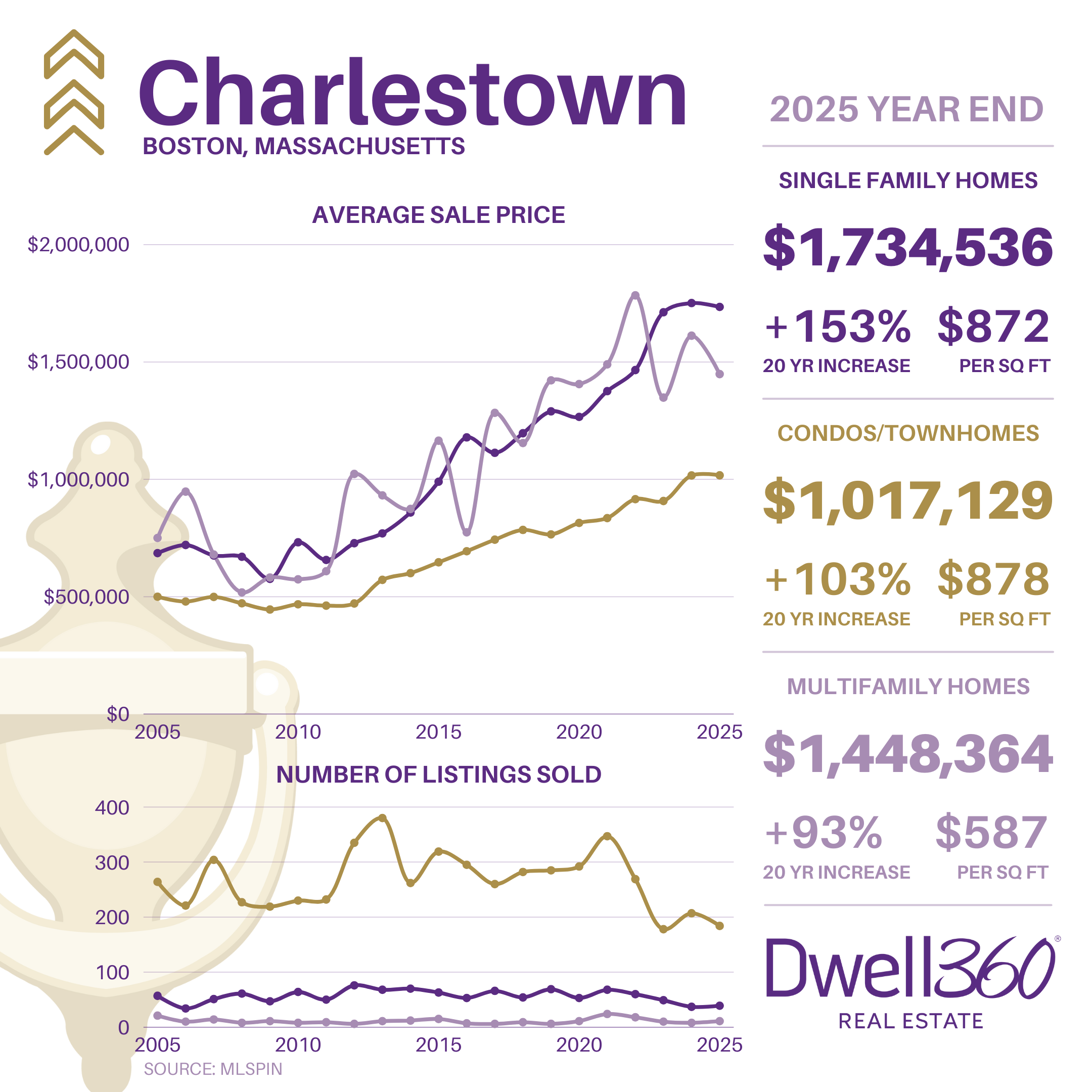 Charlestown Market Stats YE2025.png