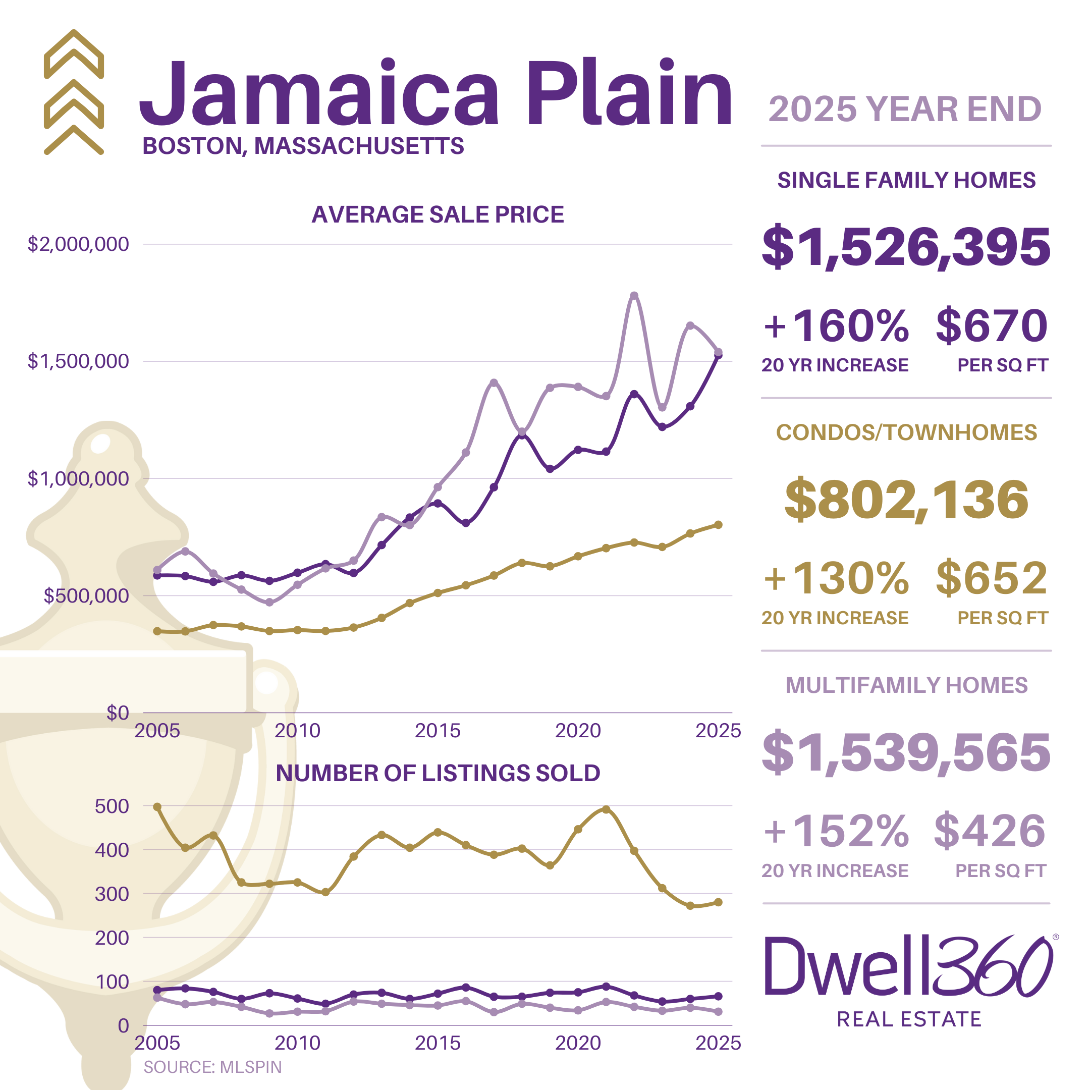 Jamaica Plain Market Stats YE2025.png