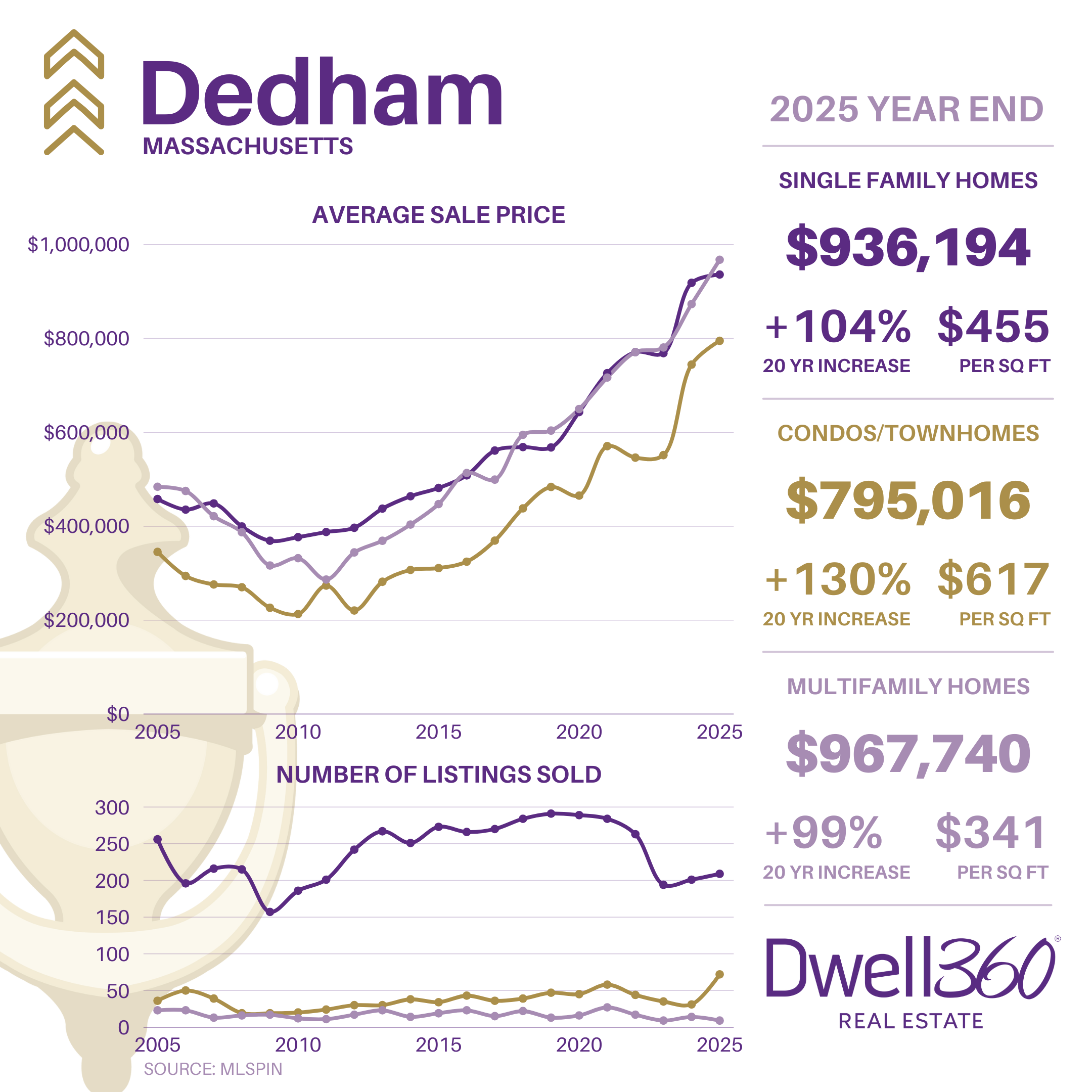 Dedham Market Stats YE2025.png