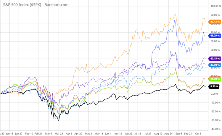 click to enlarge ;  chart courtesy of barchart.com; AMZN = orange; AAPL = dark blue; MSFT = purple; FB = light blue; GOOG &amp; GOOGL = green &amp; red (they track together); S&amp;P 500 Index (as a whole) = black