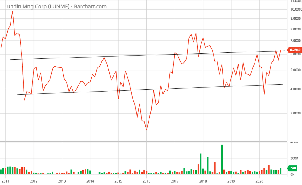 chart courtesy of Barchart.com