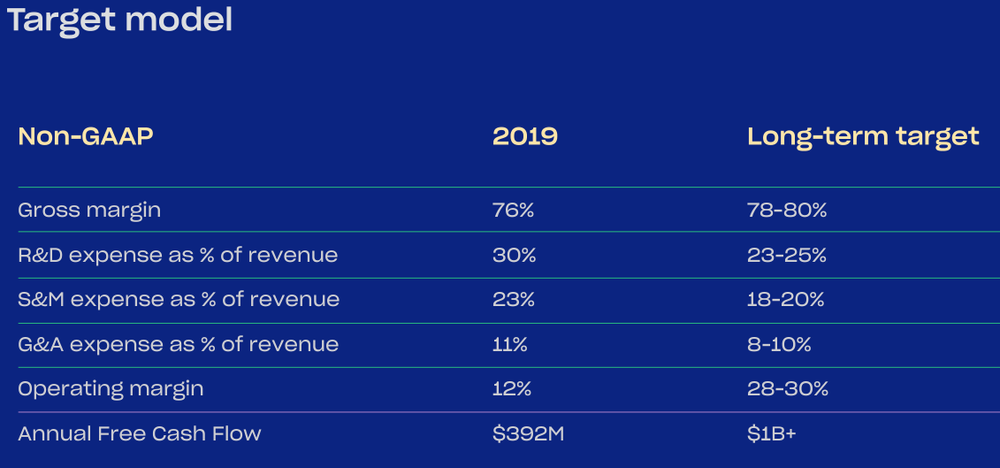 Source: Dropbox Investor Presentation