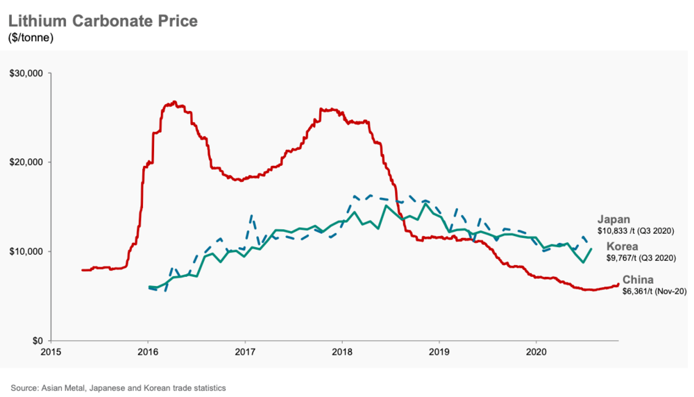 source: Lithium Americas Investor Presentation; Asian Metal, Japanese &amp; Korean trade statistics