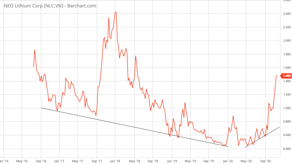 courtesy of Barchart.com