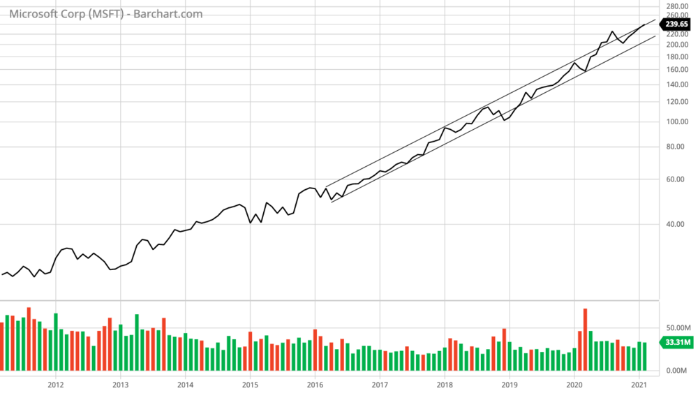 courtesy of Barchart