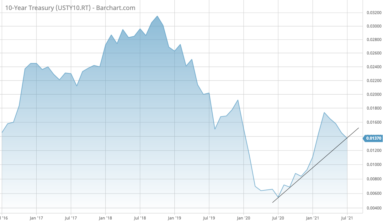 USTY10.RT_Barchart_Interactive_Chart_07_10_2021.png