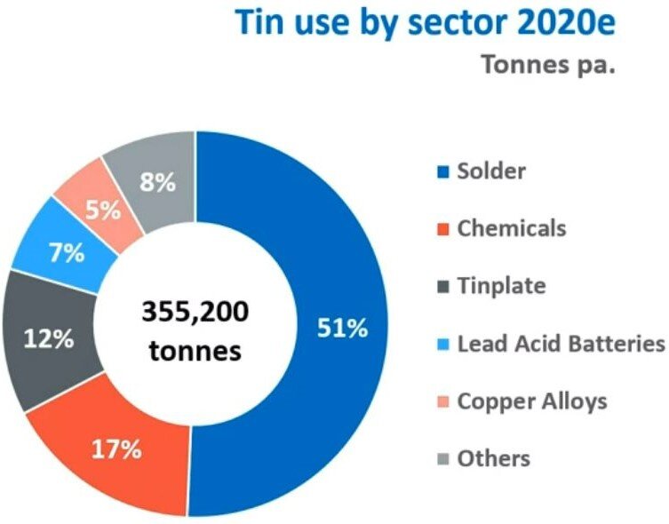 source: International Tin Association (ITA)