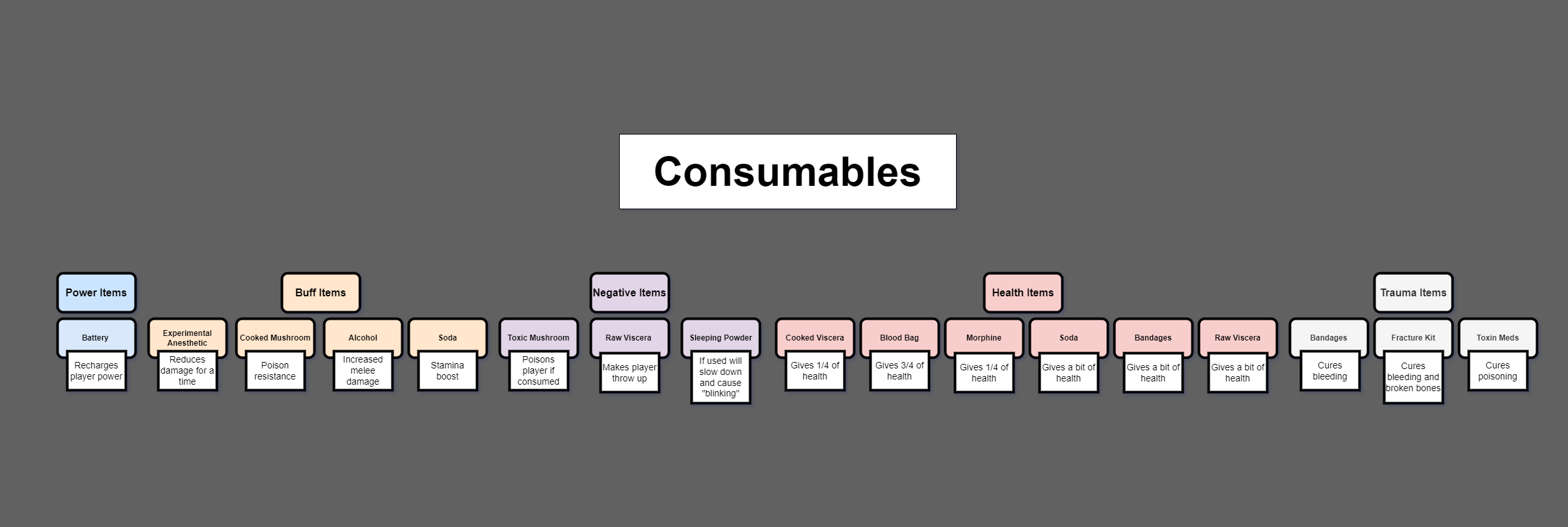 Consumables and effects chart