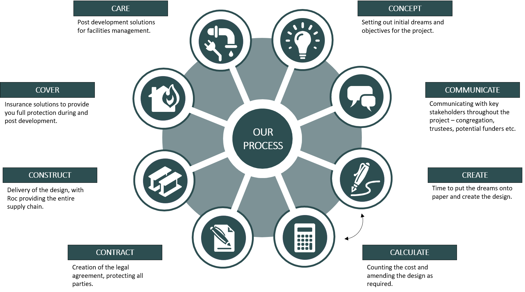 About — Roc Group | Concept to Construction