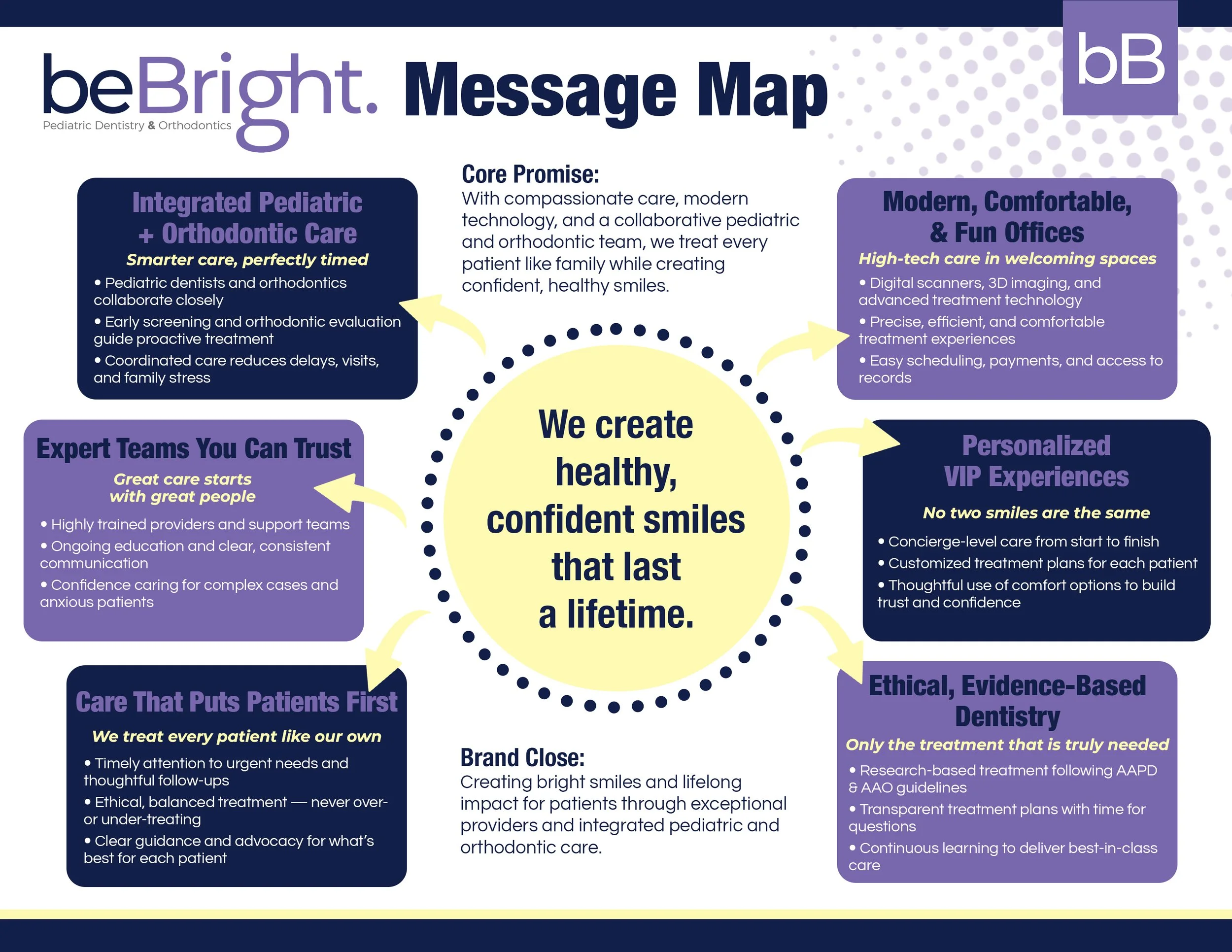 bB Message Map-practice level.jpg