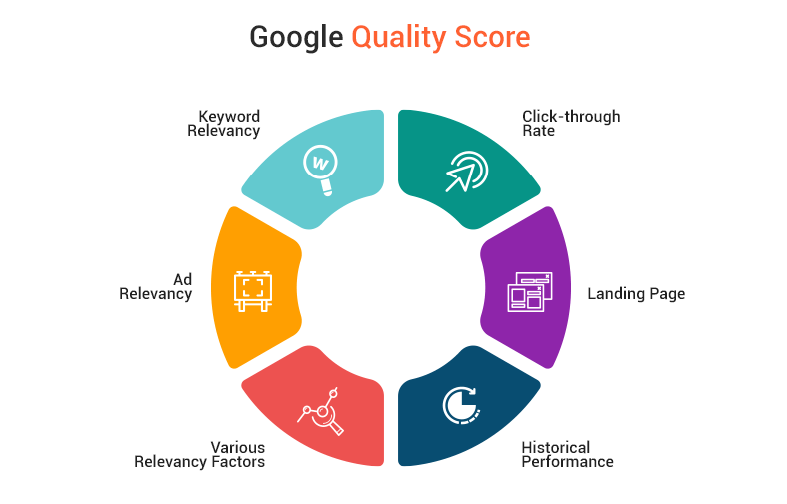 How to Optimize Google Ads Quality Score