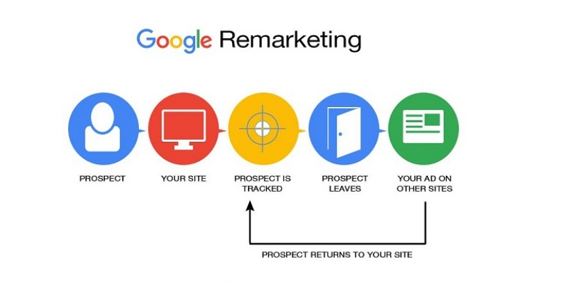 How to Win Back Lost Leads with Remarketing (2026 Guide)
