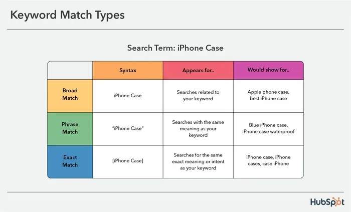 Keyword Match Types Explained (Broad, Phrase, Exact)