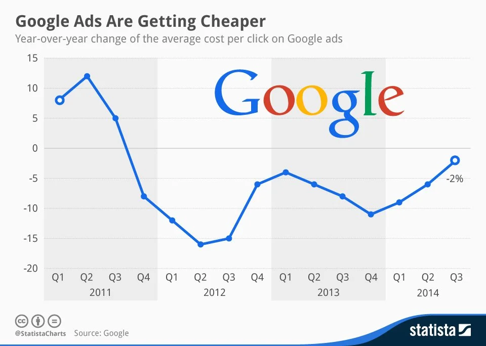 The Cost of Google Ads by Industry (Updated 2026)