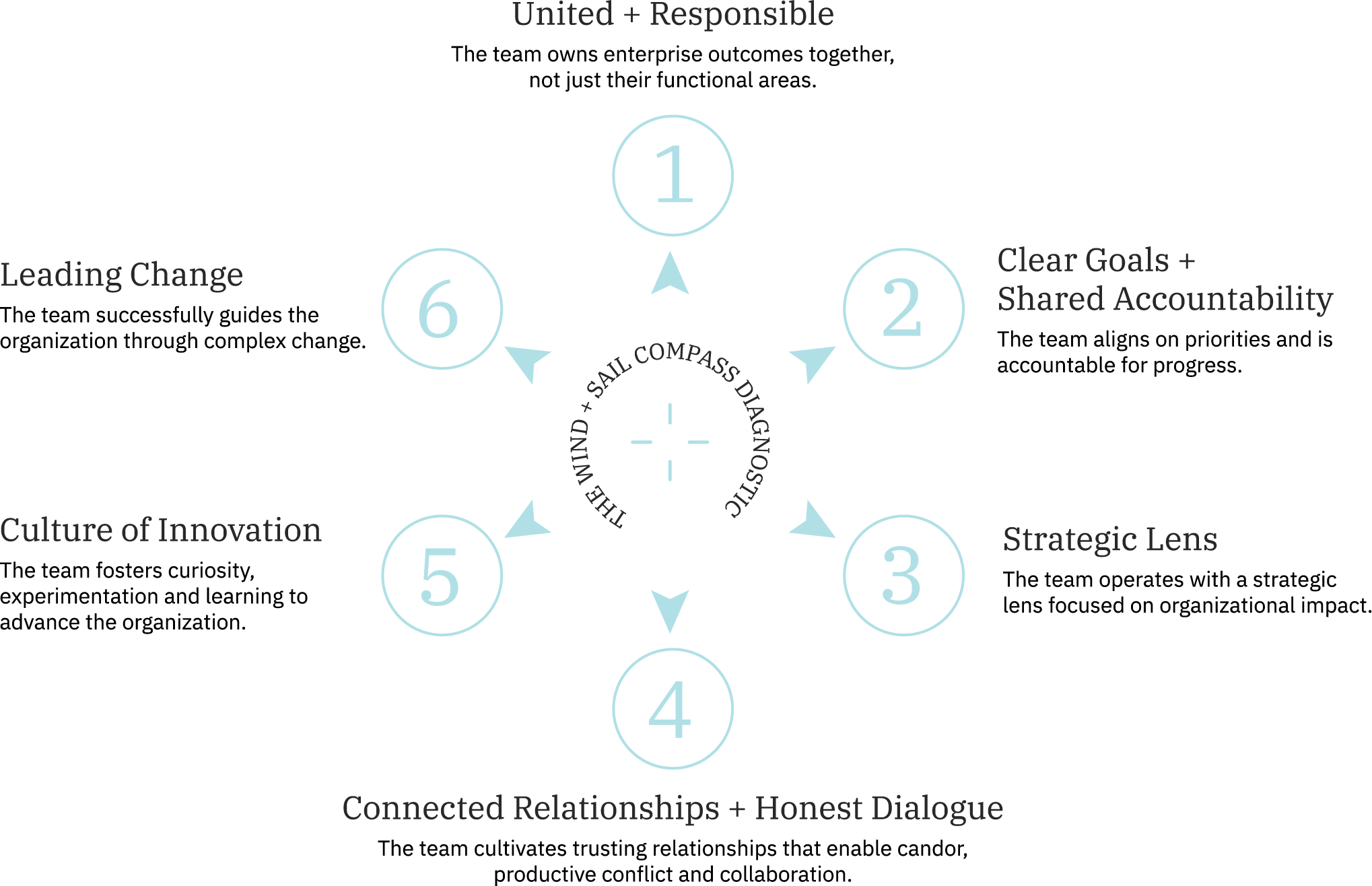 A diagram illustrating six interconnected principles for sustainable development, numbered from 1 to 6, arranged in a circular pattern with arrows pointing clockwise. The principles include Lead Change, Clear Goals + Shared Accountability, Strategic Lens, Connected Relationships + Honest Dialogue, Culture of Innovation, and The Winning + Sail Compass Diagnostics. The diagram emphasizes responsible and innovative strategies for growth.