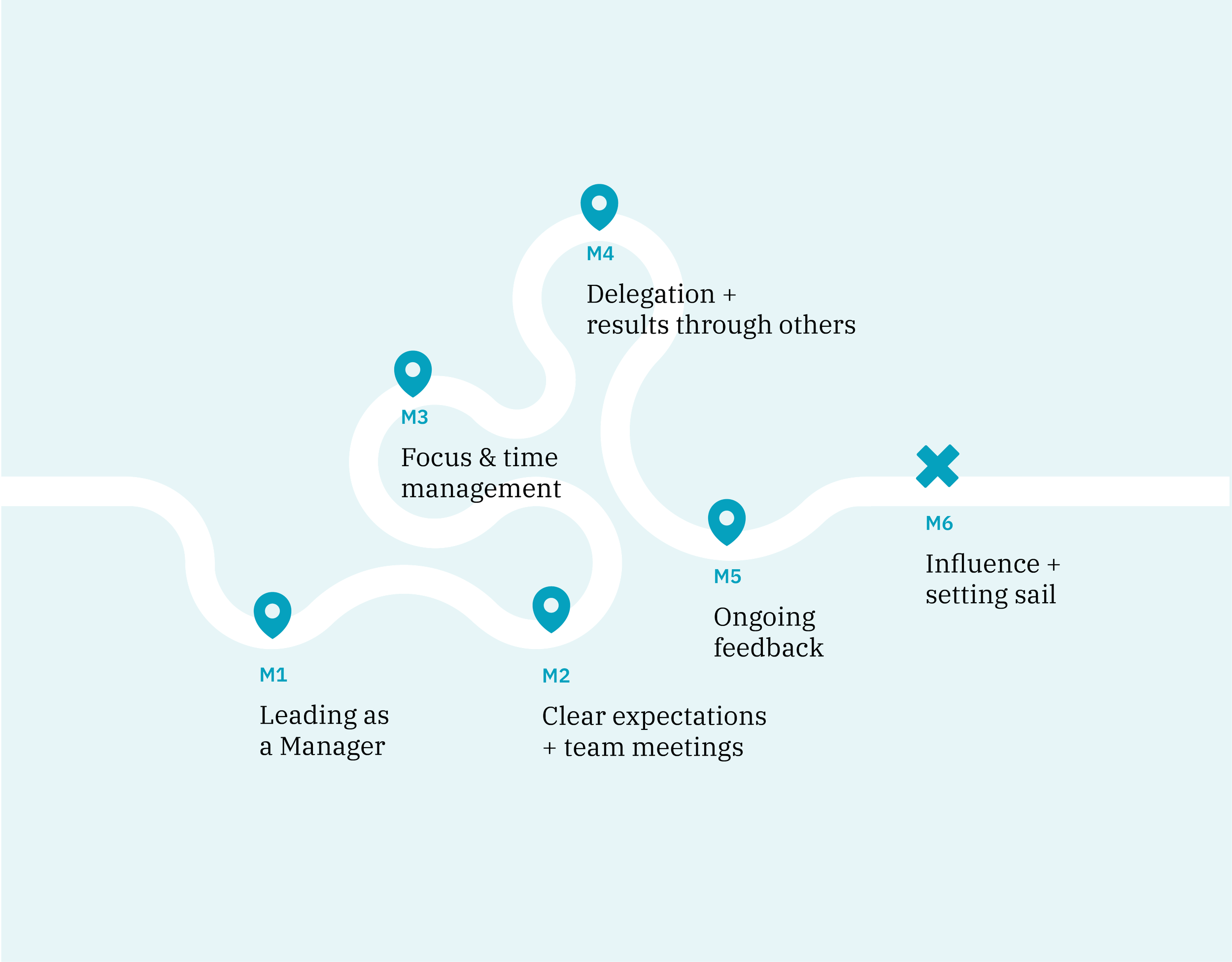 Flowchart with steps for team management including focusing and time management, delegation and results, leading as a manager, clear expectations and team meetings, influence, and setting sail, with a light blue background and white pathway interconnecting the steps.