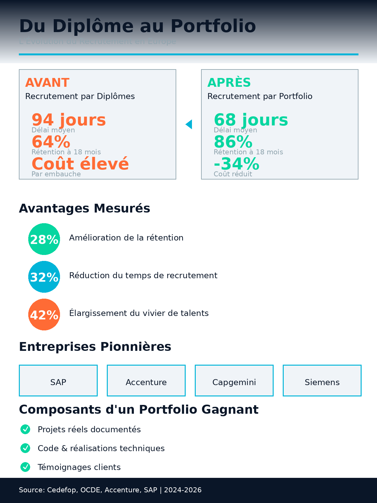 Infographie comparant recrutement par diplômes et recrutement par portfolio en Europe avec réduction du délai d’embauche de 94 à 68 jours et amélioration de la rétention de 64% à 86%.