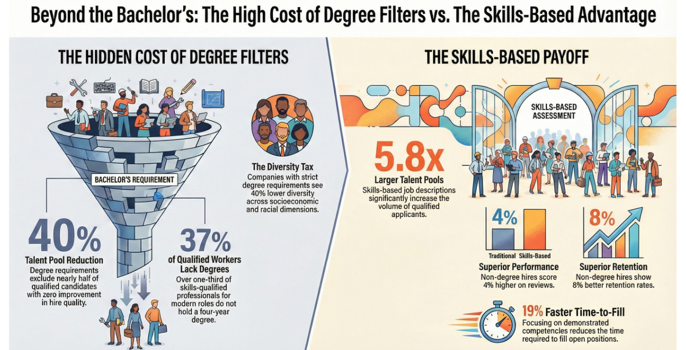 Infographic comparing degree requirements and skills-based hiring showing 40% talent pool reduction from bachelor filters versus 5.8x larger talent pools, higher performance and retention with skills assessment.