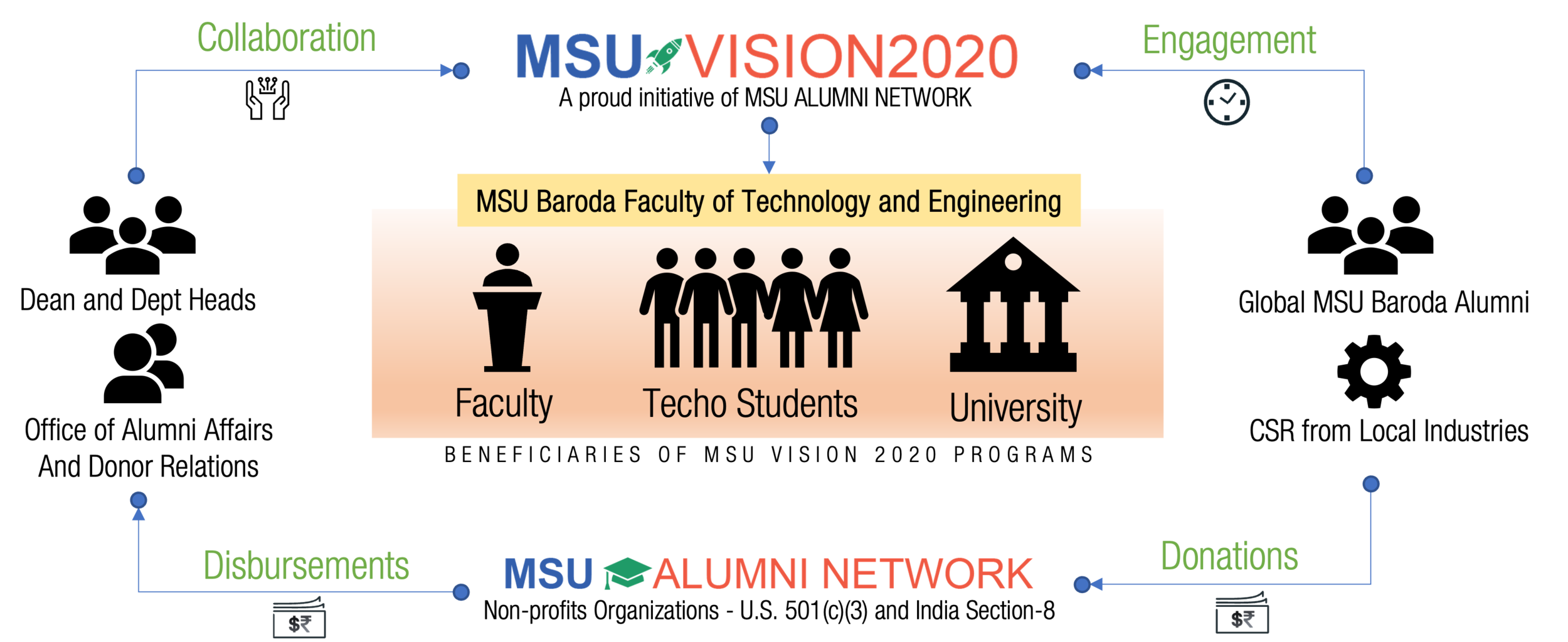 MSU VISION 2020