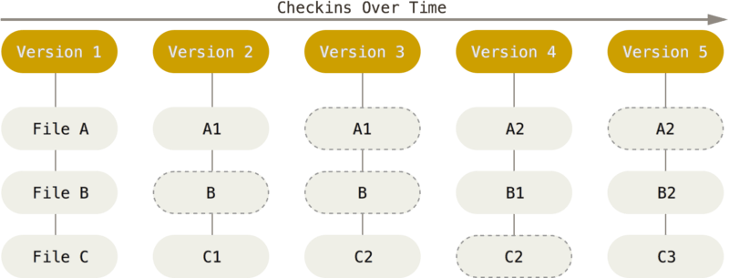 Git 1: Why Git?