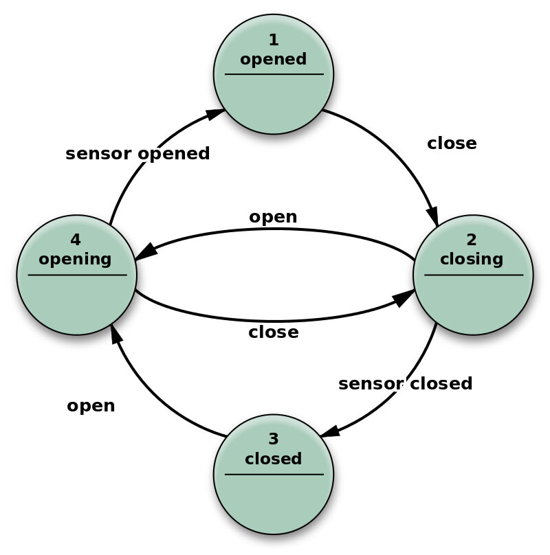 State Machines