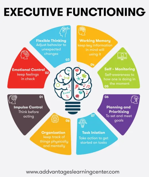 ADHD and Executive Functioning How are they connected? — The Kidd Clinic