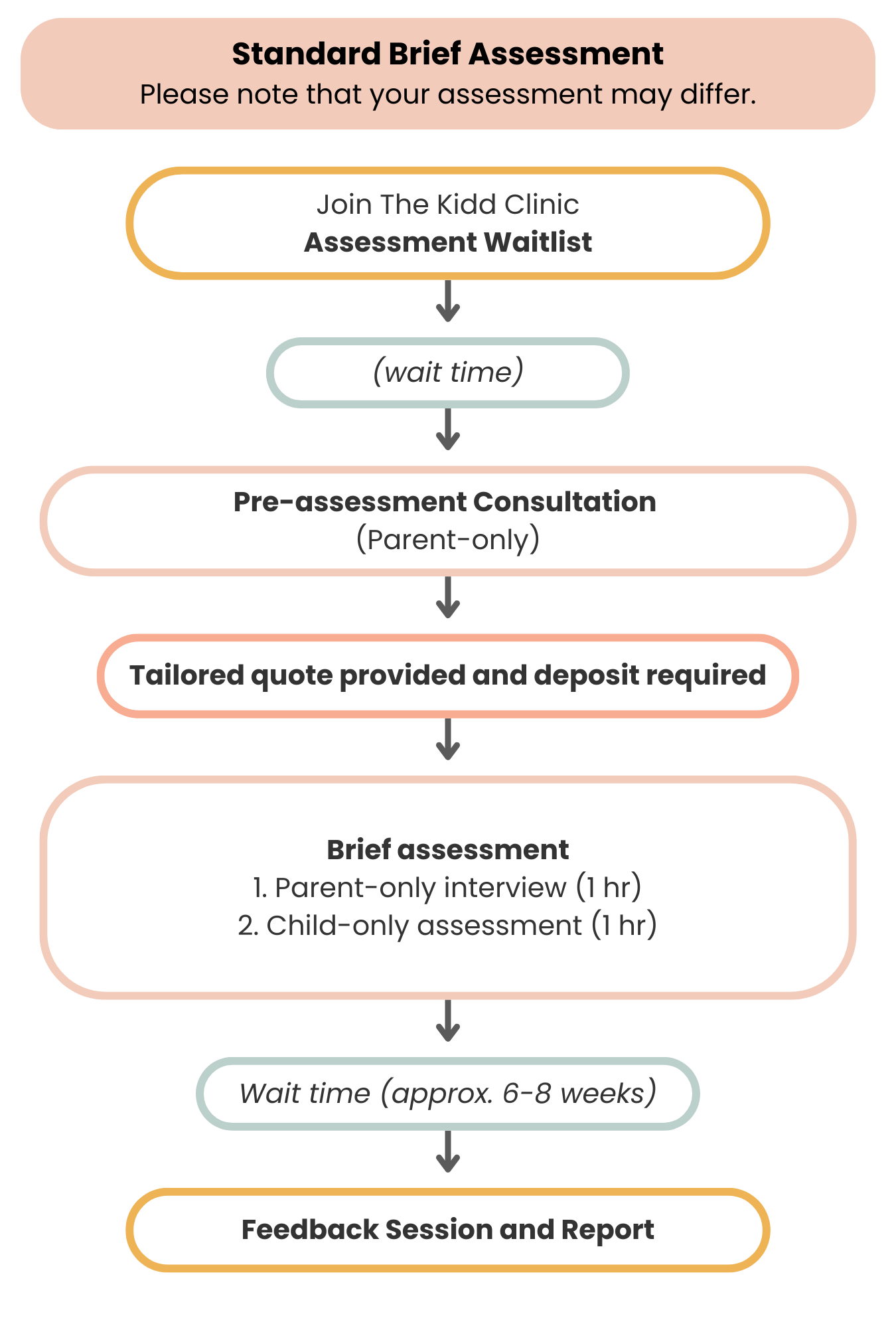 Assessment Brief Examples Assessments — The Kidd Clinic