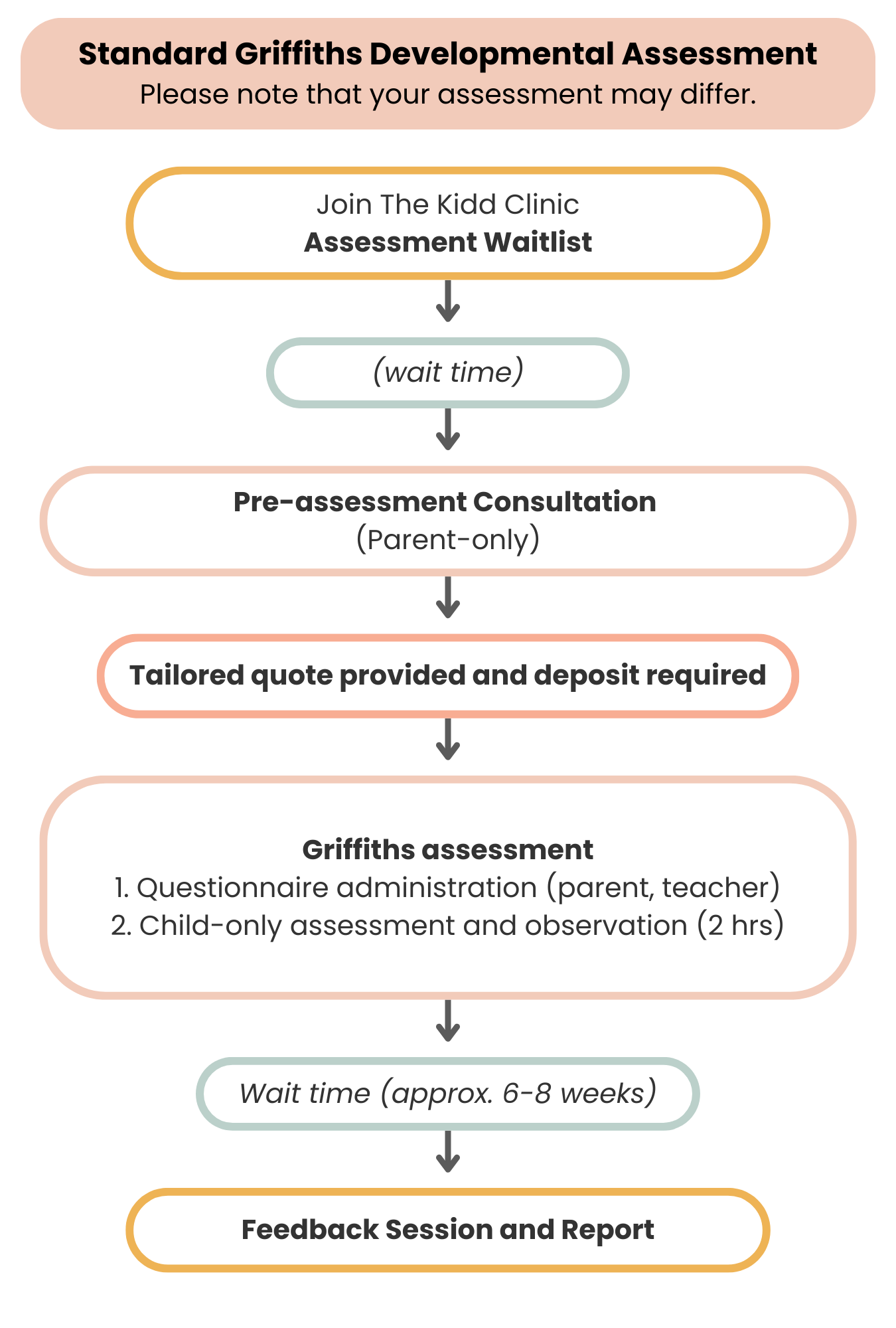Assessments — The Kidd Clinic
