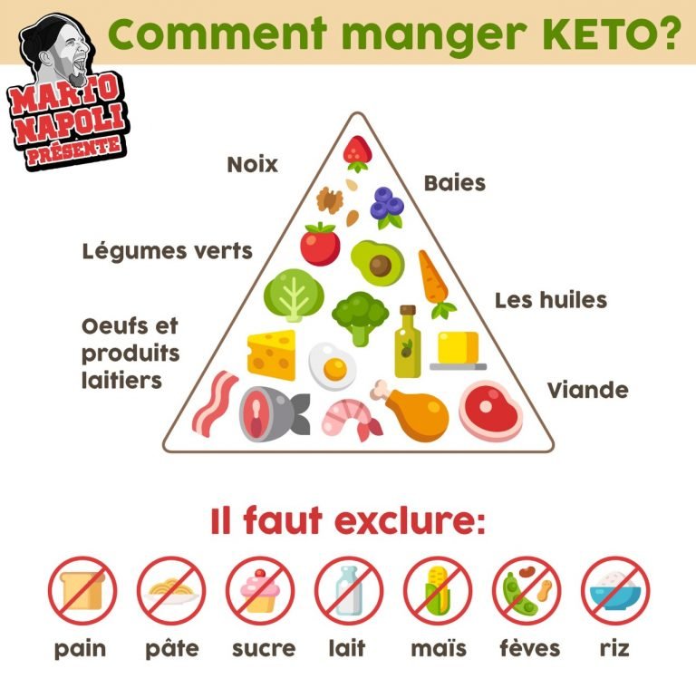 Régime keto (cétogène) : aliments, bienfaits, menus, risques