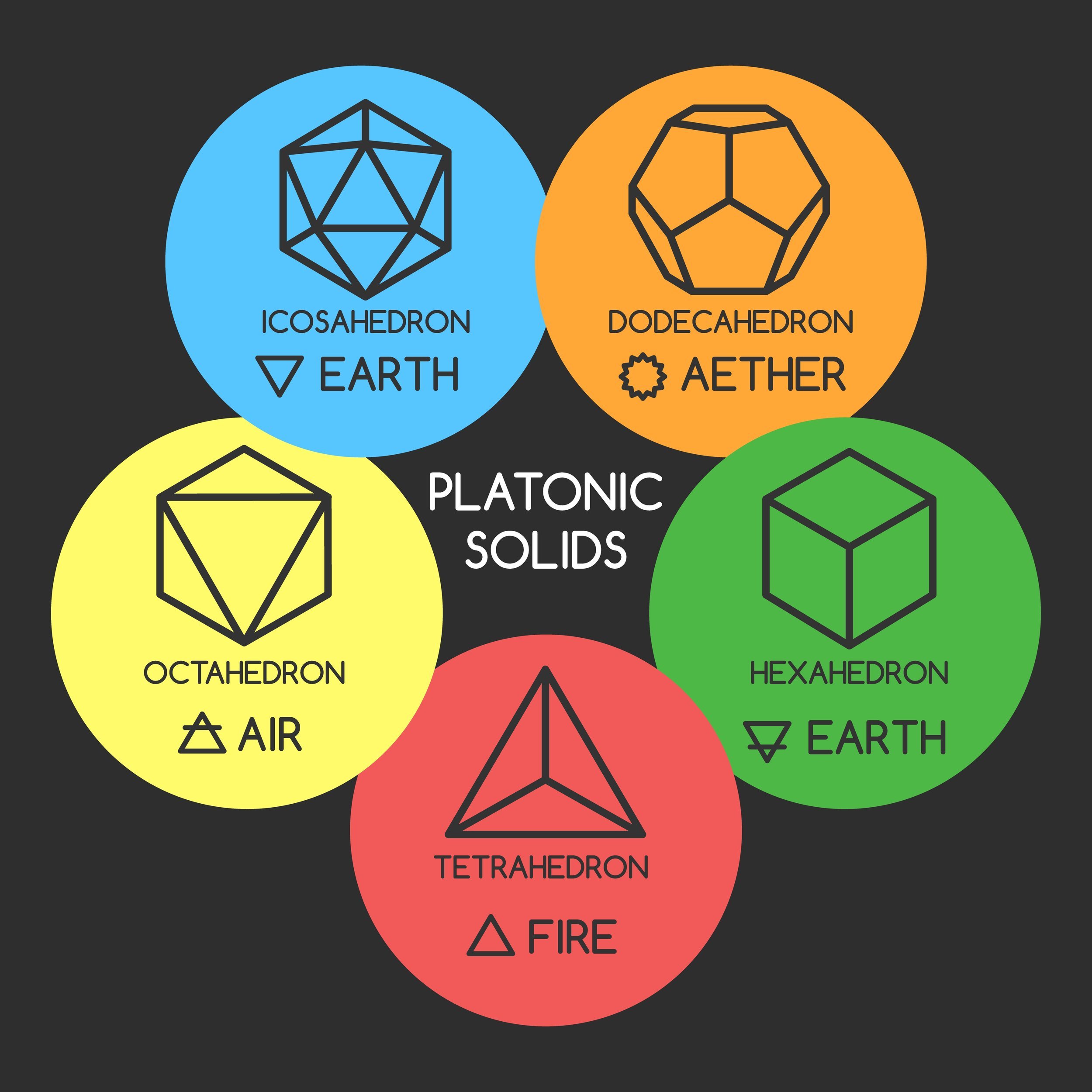 Platonic Solids &amp; Elements