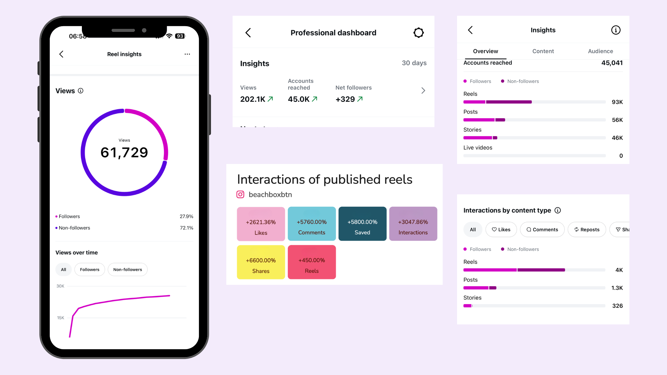 Results - A good month with lots of events & a viral Reel