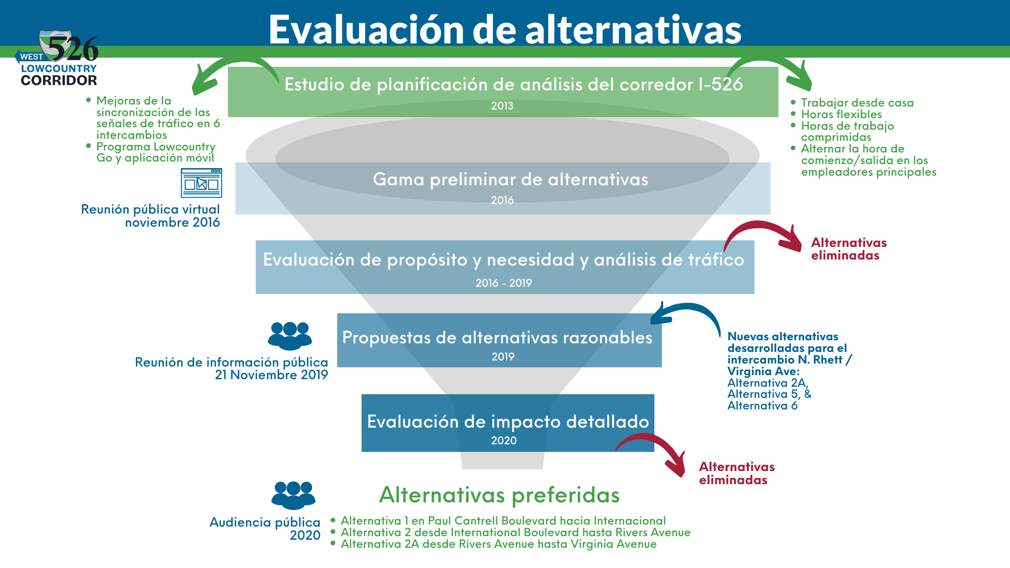 El proceso para evaluar alternativas ilustrado en inglés, explicado por el texto debajo en español, haga clic para expandir