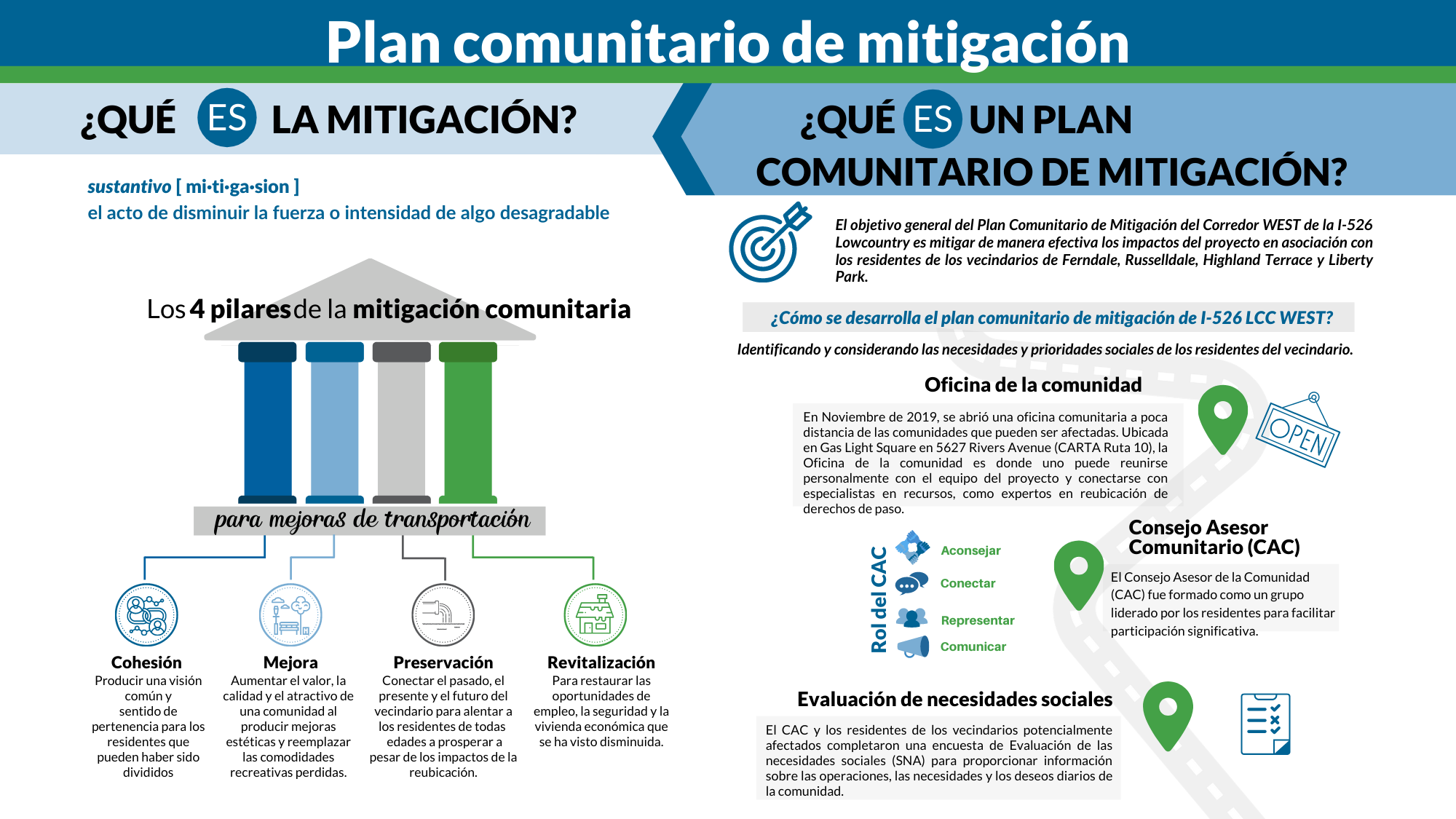 Plan de mitigación comunitaria ilustrado en inglés, explicado en el texto debajo en españo, haga clic para el PDF accessible